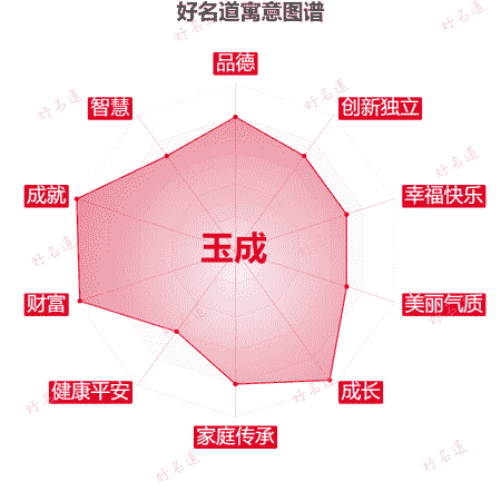 名字玉成的寓意图谱