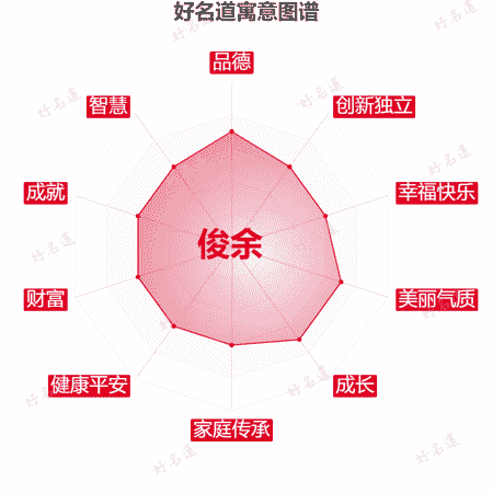 名字俊余的寓意图谱
