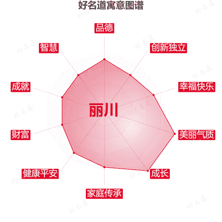 名字丽川的寓意图谱