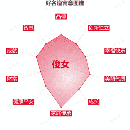 名字俊女的寓意图谱