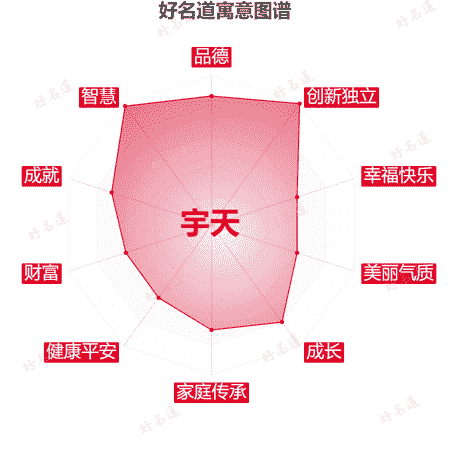 名字宇天的寓意图谱