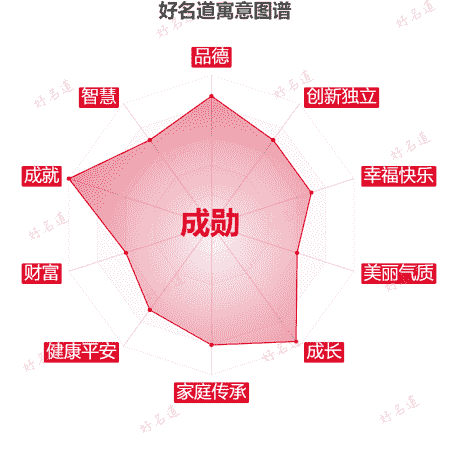 名字成勋的寓意图谱
