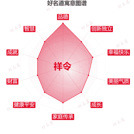 名字祥令的寓意图谱