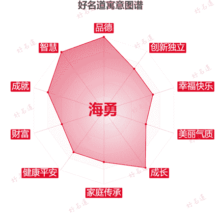 名字海勇的寓意图谱