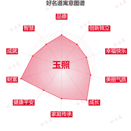 名字玉照的寓意图谱