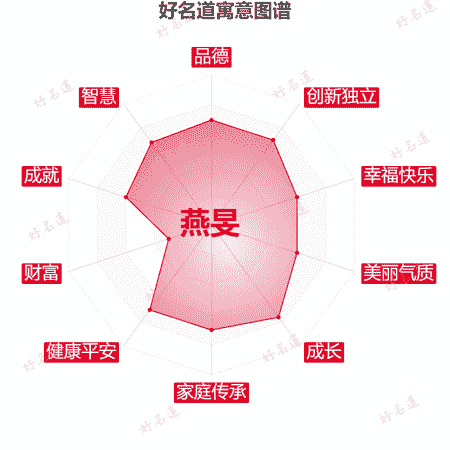 名字燕旻的寓意图谱