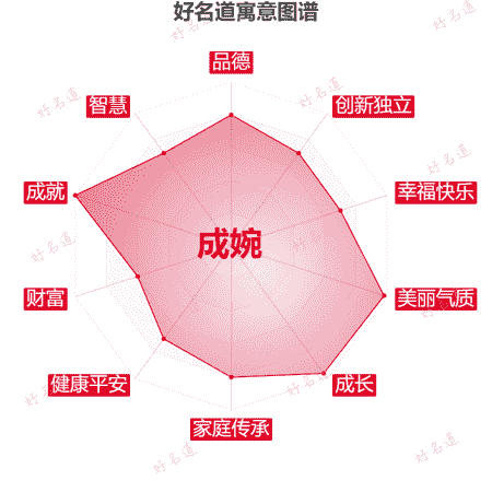 名字成婉的寓意图谱