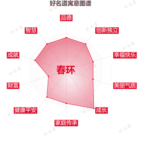 名字春环的寓意图谱