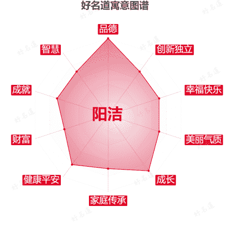 名字阳洁的寓意图谱