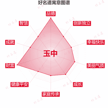 名字玉中的寓意图谱