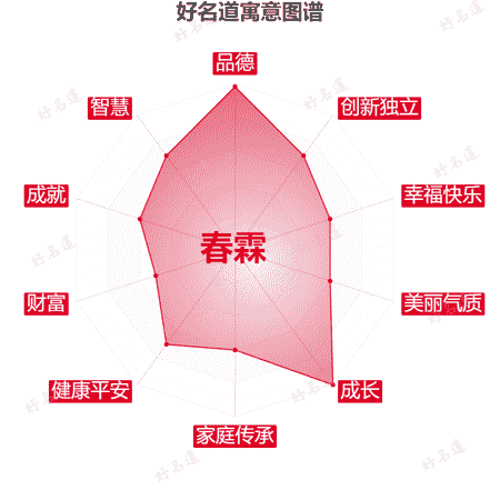 名字春霖的寓意图谱