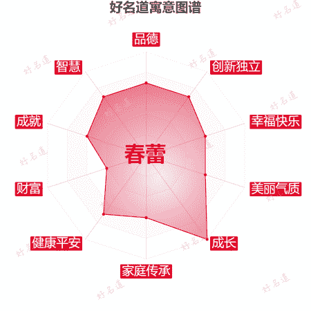 名字春蕾的寓意图谱