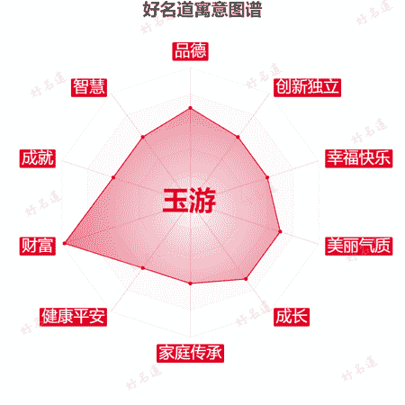 名字玉游的寓意图谱