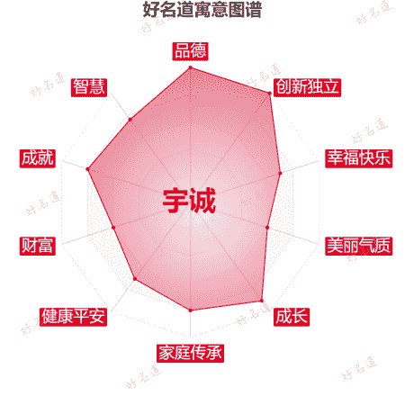 名字宇诚的寓意图谱