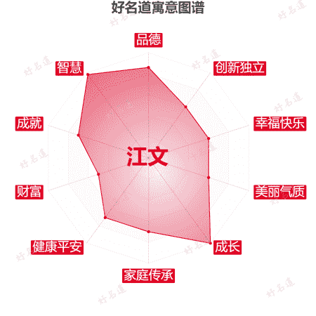 名字江文的寓意图谱