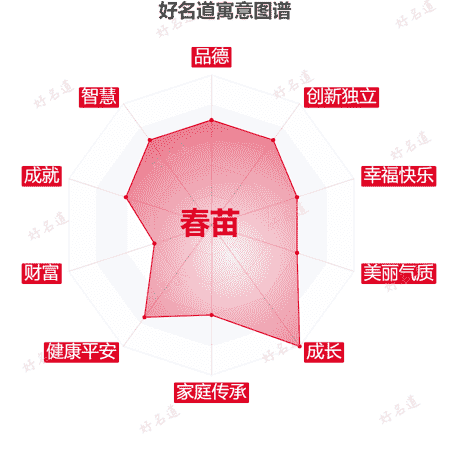 名字春苗的寓意图谱