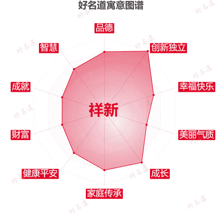 名字祥新的寓意图谱