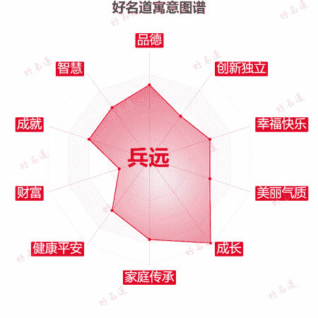 名字兵远的寓意图谱