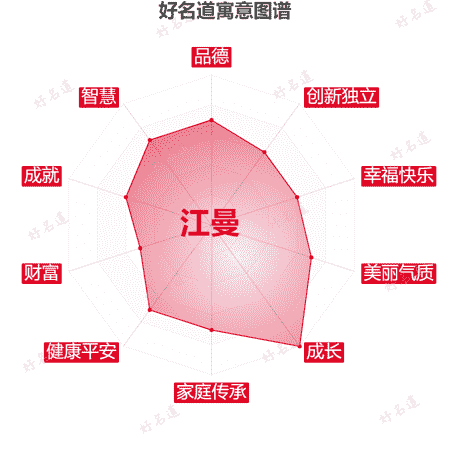 名字江曼的寓意图谱