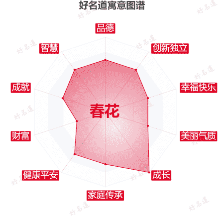 名字春花的寓意图谱