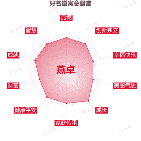 名字燕卓的寓意图谱