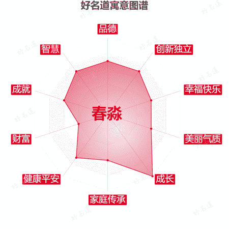 名字春淼的寓意图谱