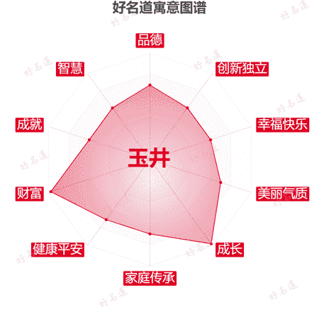 名字玉井的寓意图谱