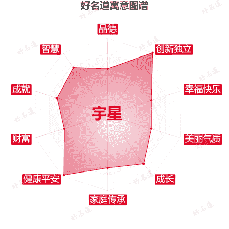 名字宇星的寓意图谱