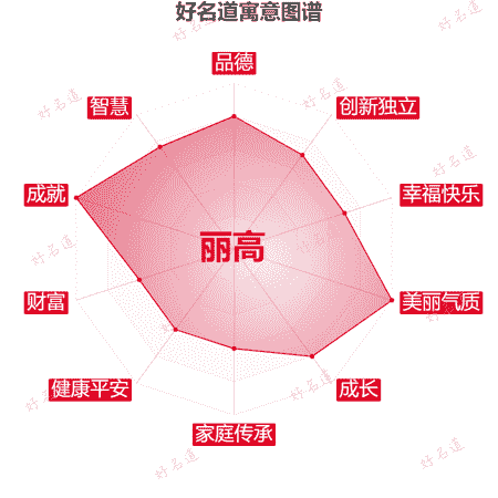 名字丽高的寓意图谱