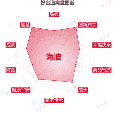 名字海波的寓意图谱