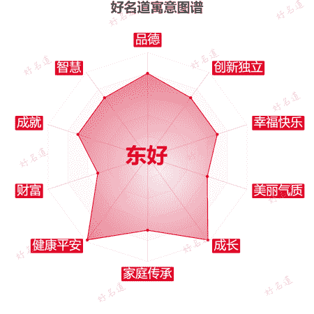 名字东好的寓意图谱
