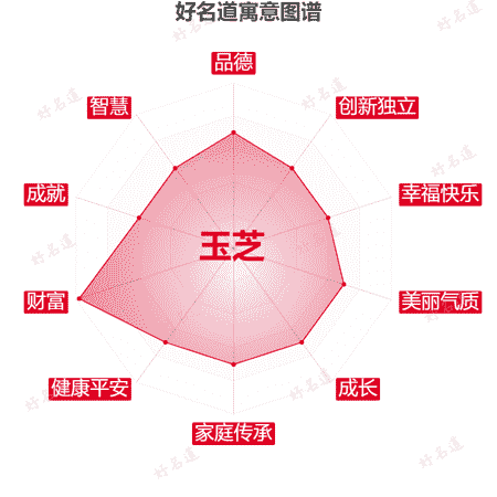 名字玉芝的寓意图谱