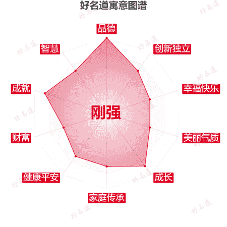 名字刚强的寓意图谱