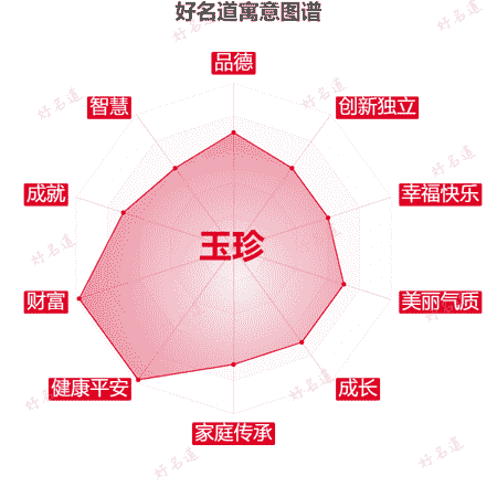 名字玉珍的寓意图谱