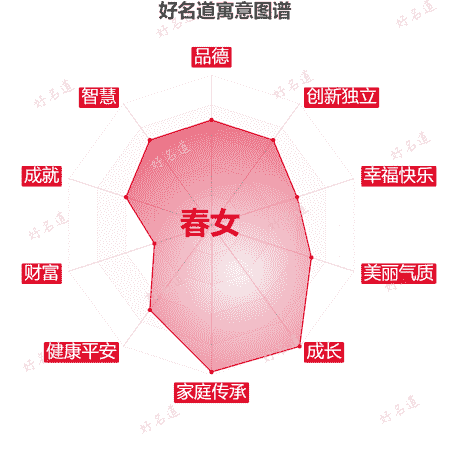 名字春女的寓意图谱