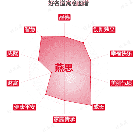 名字燕思的寓意图谱