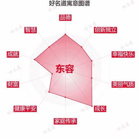 名字东容的寓意图谱