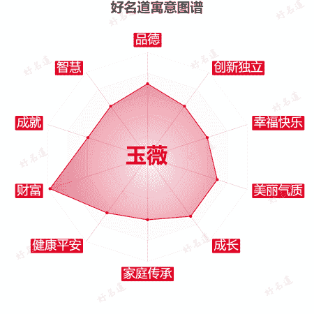 名字玉薇的寓意图谱