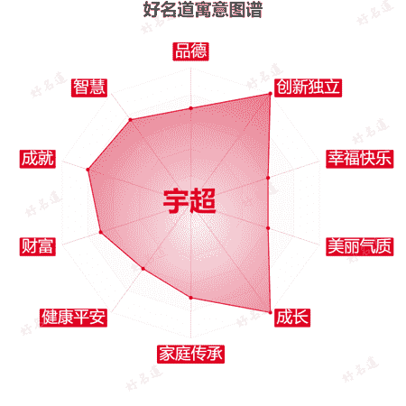 名字宇超的寓意图谱