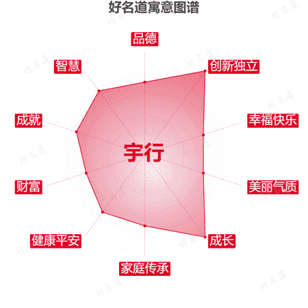 名字宇行的寓意图谱