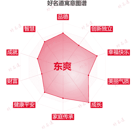 名字东爽的寓意图谱