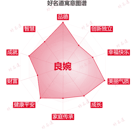 名字良婉的寓意图谱