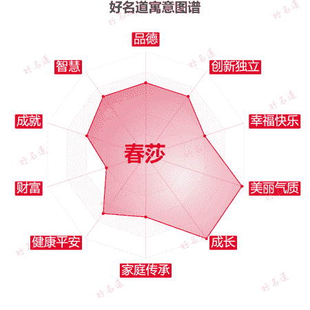 名字春莎的寓意图谱
