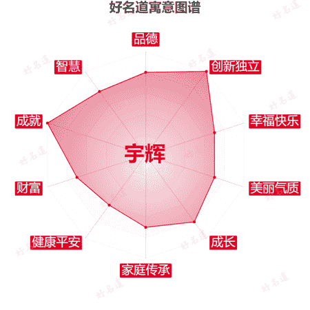 名字宇辉的寓意图谱