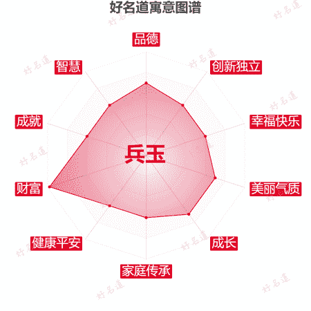 名字兵玉的寓意图谱