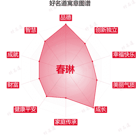 名字春琳的寓意图谱