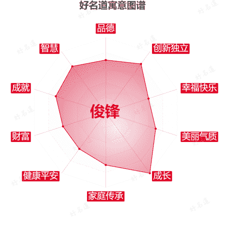 名字俊锋的寓意图谱
