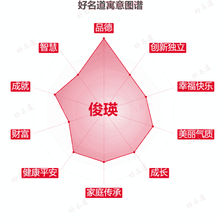 名字俊瑛的寓意图谱