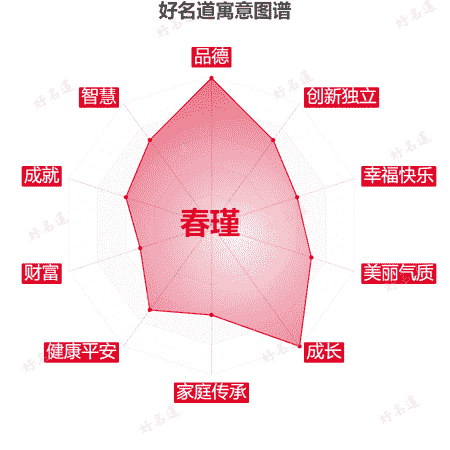 名字春瑾的寓意图谱