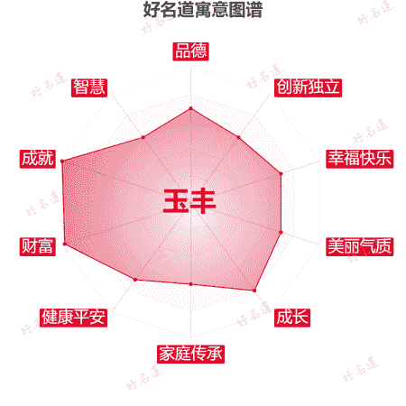 名字玉丰的寓意图谱